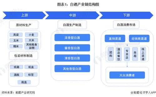 預見2022 中國白酒行業全景圖譜——市場現狀、競爭格局與發展趨勢分析