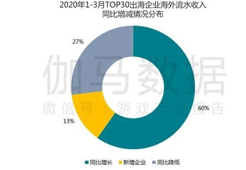 疫情防控期游戲產業報告 Q1移動市場達550億，同比增長49%，湖北軟件開發受關注